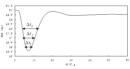 Novel low-frequency unloading setting method aiming at isolated power grid