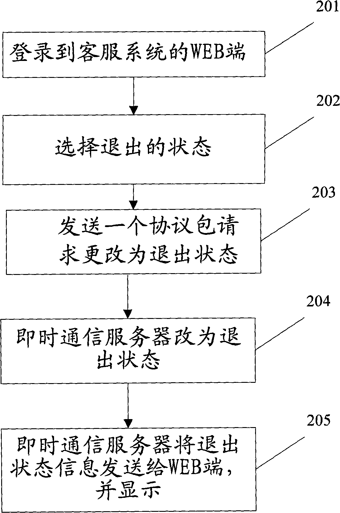 Method for changing online customer service state