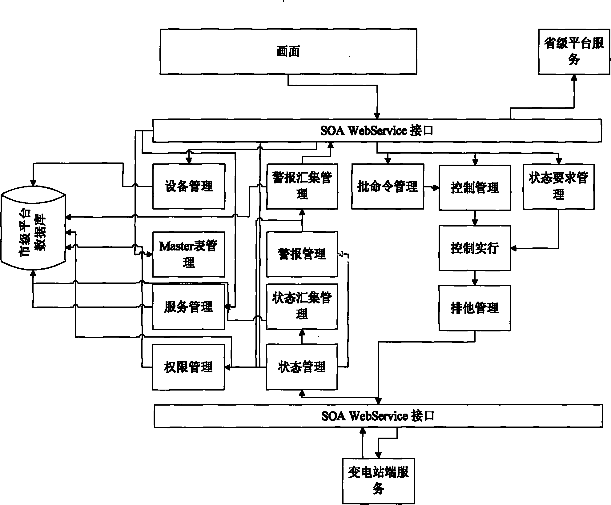 Monitoring system uniform platform of on-line monitoring and auxiliary equipment of transformer substation