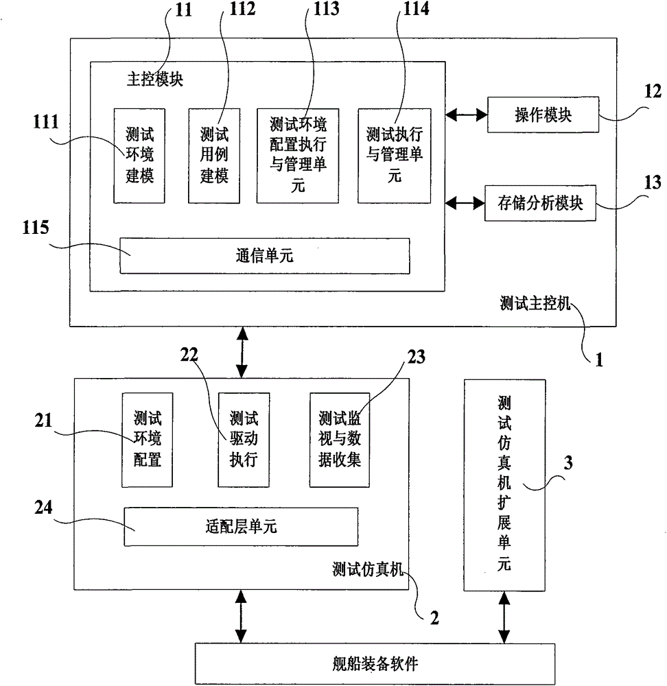 General simulation testing platform for software of ship equipment and construction method of general simulation testing platform