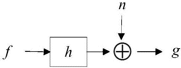 Non-local-total-variation image restoration method based on sparse overlapped group priori constraints