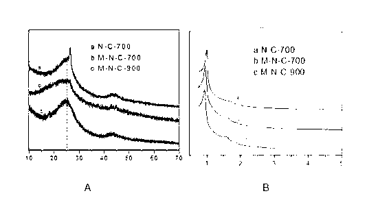 Preparation method of ordered mesoporous non-noble-metal-nitrogen-graphitized carbon material