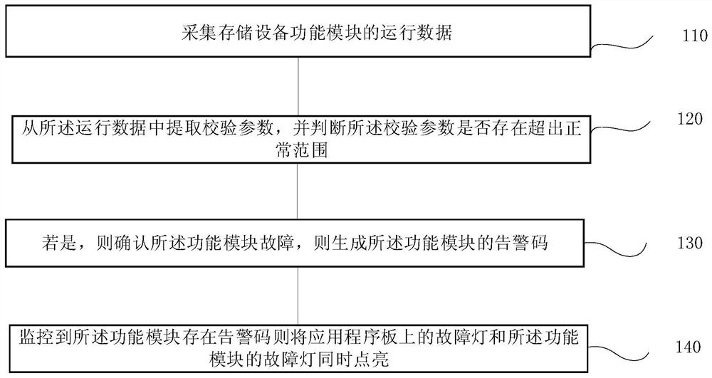 Storage device fault lamp lightening method and system, terminal and storage medium