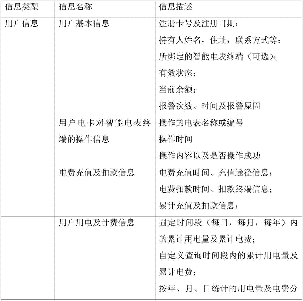 Power utilization service system and method based on intelligent electric meter terminal