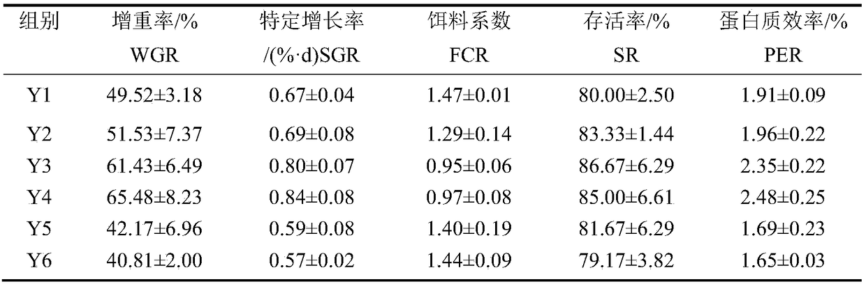 Compound feed used for improving immunity of pelteobagrus fulvidraco and reducing NO2- in water body and application thereof