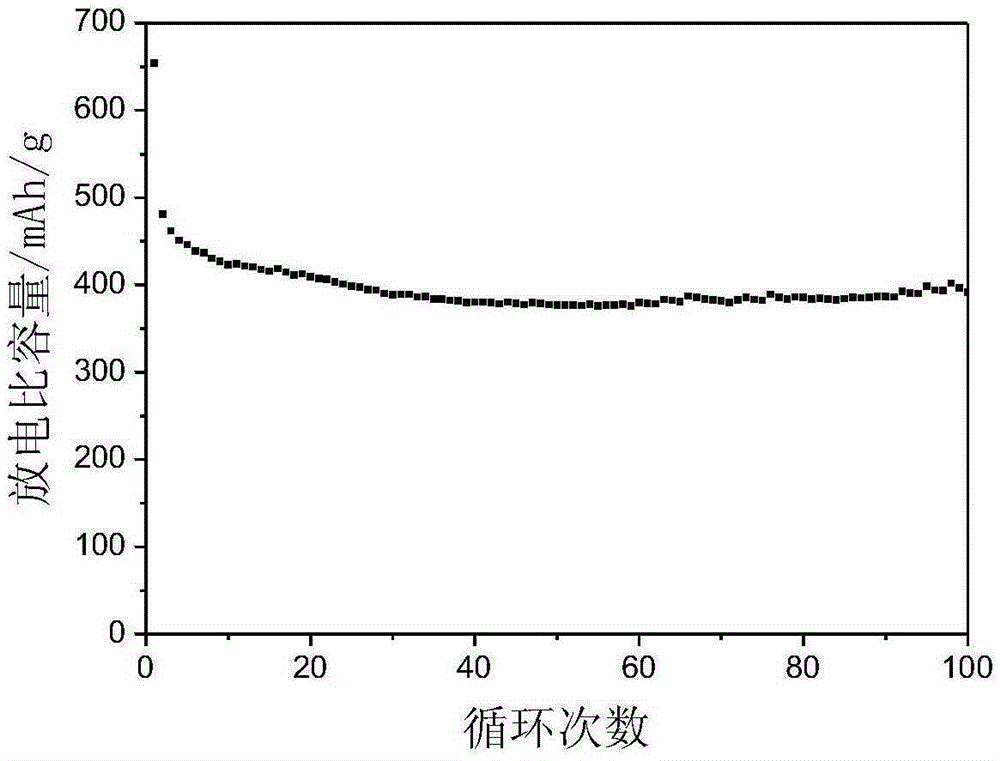 Composite negative electrode material for lithium ion battery, preparing method thereof, negative electrode using material and lithium ion battery
