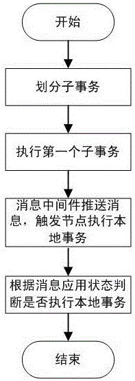 Distributed transaction processing method