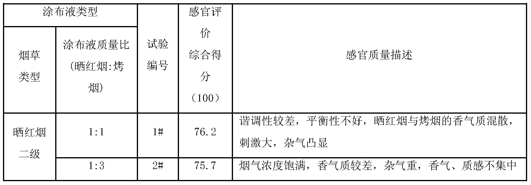 Method for preparing paper-making-method reconstituted tobacco with sun-cured red tobacco style characteristic