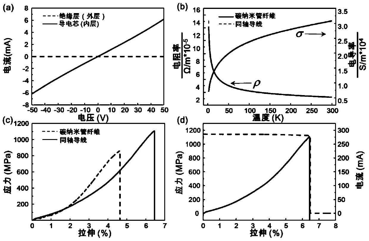 A kind of preparation method of flexible coaxial wire