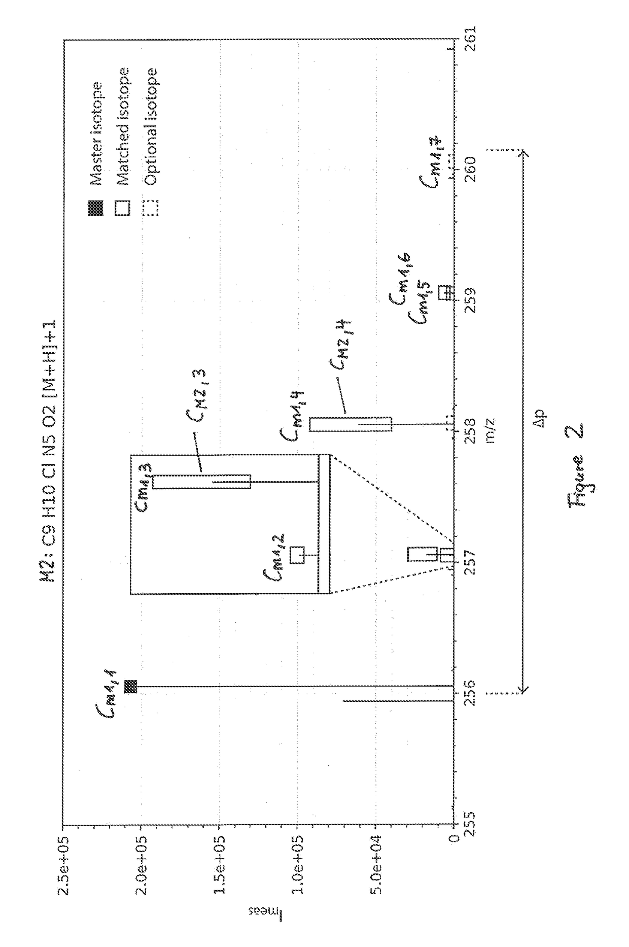 Method for identification of the elemental composition of species of molecules
