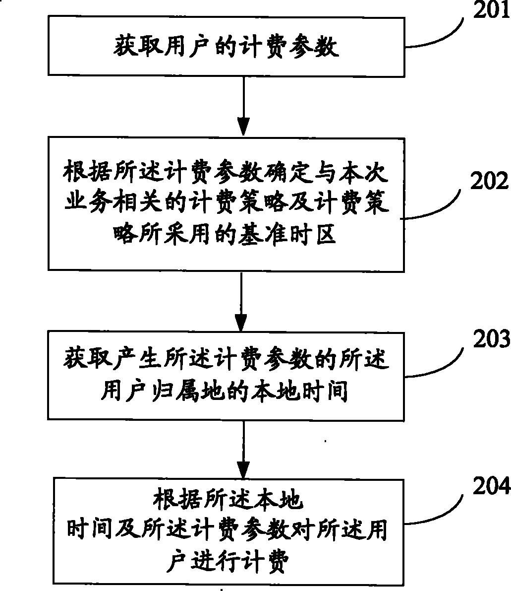 Charging method and system