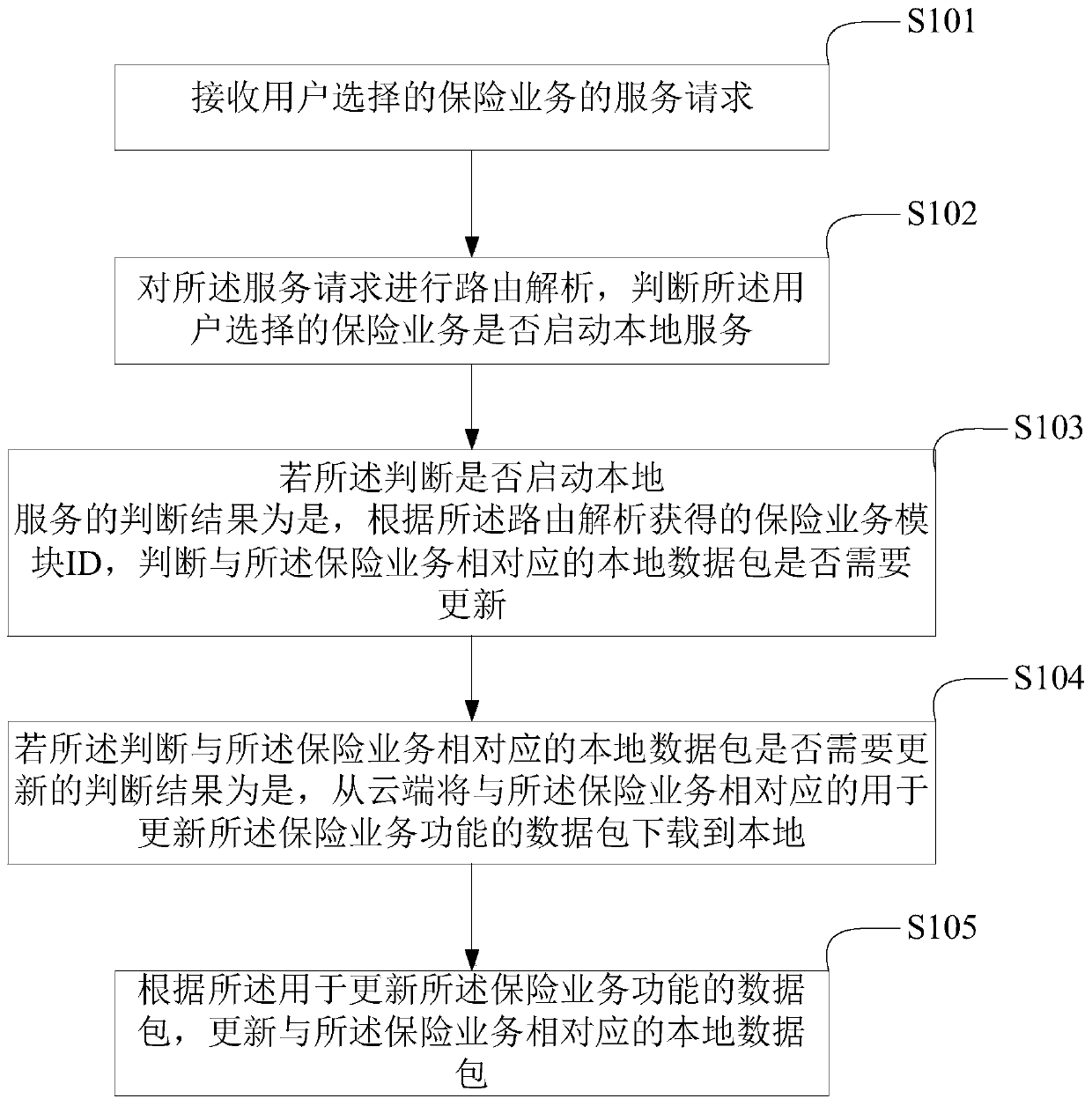 Method and device for updating insurance service function