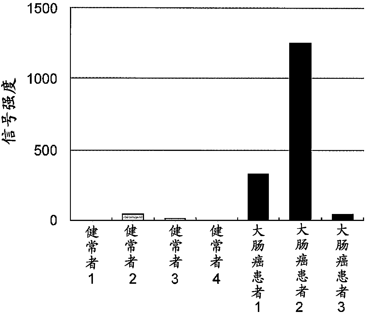 Marker for detecting colorectal cancer or esophageal cancer and method for inspecting same
