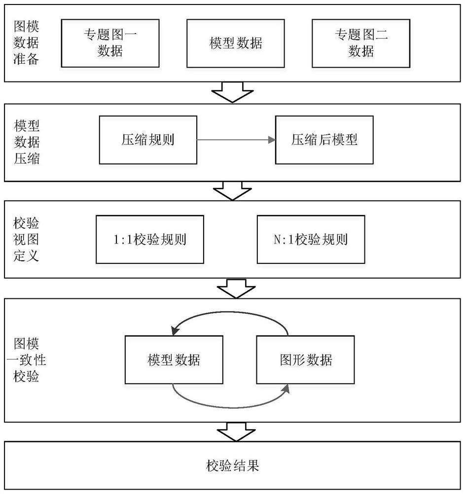 Power distribution network graph and model two-way no-difference verification method