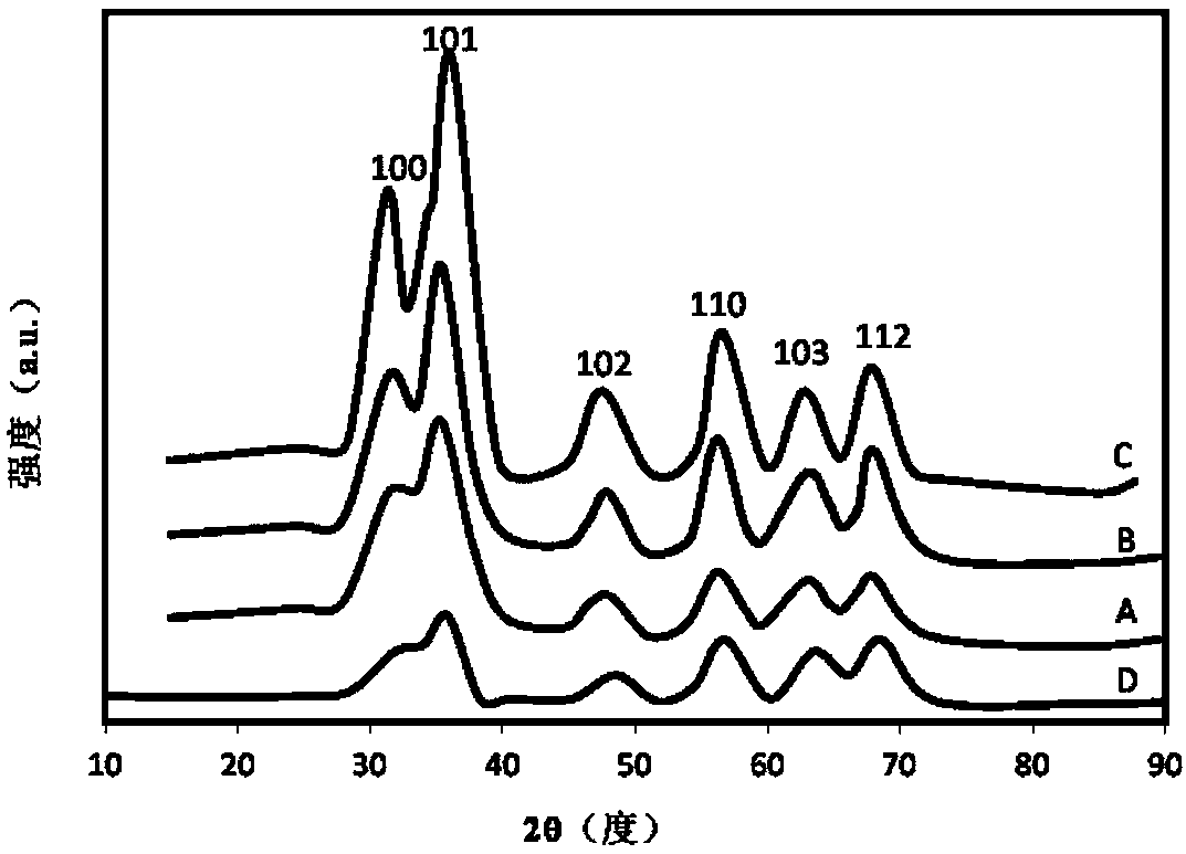 Preparation method of ZnLiMgO nanoparticles and product prepared from ZnLiMgO nanoparticles