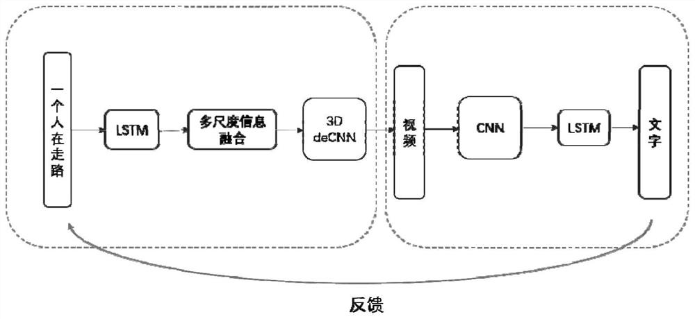 Method and system for cross-modal text generation based on dual learning