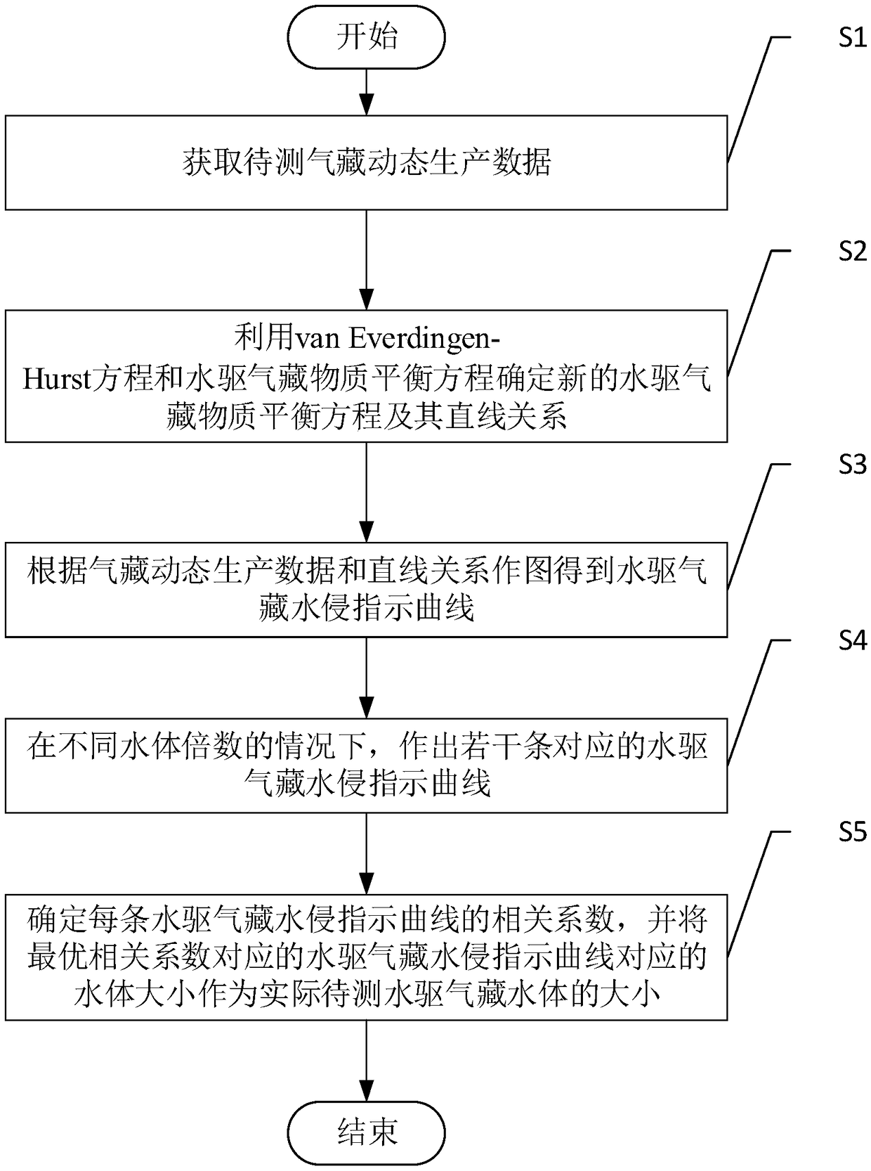 Method for determining magnitude of water body of water drive gas reservoir