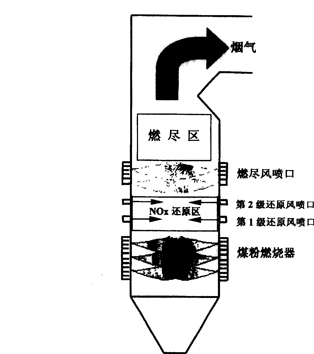 Dense-phase back-flushing multiple level NOx combustion method