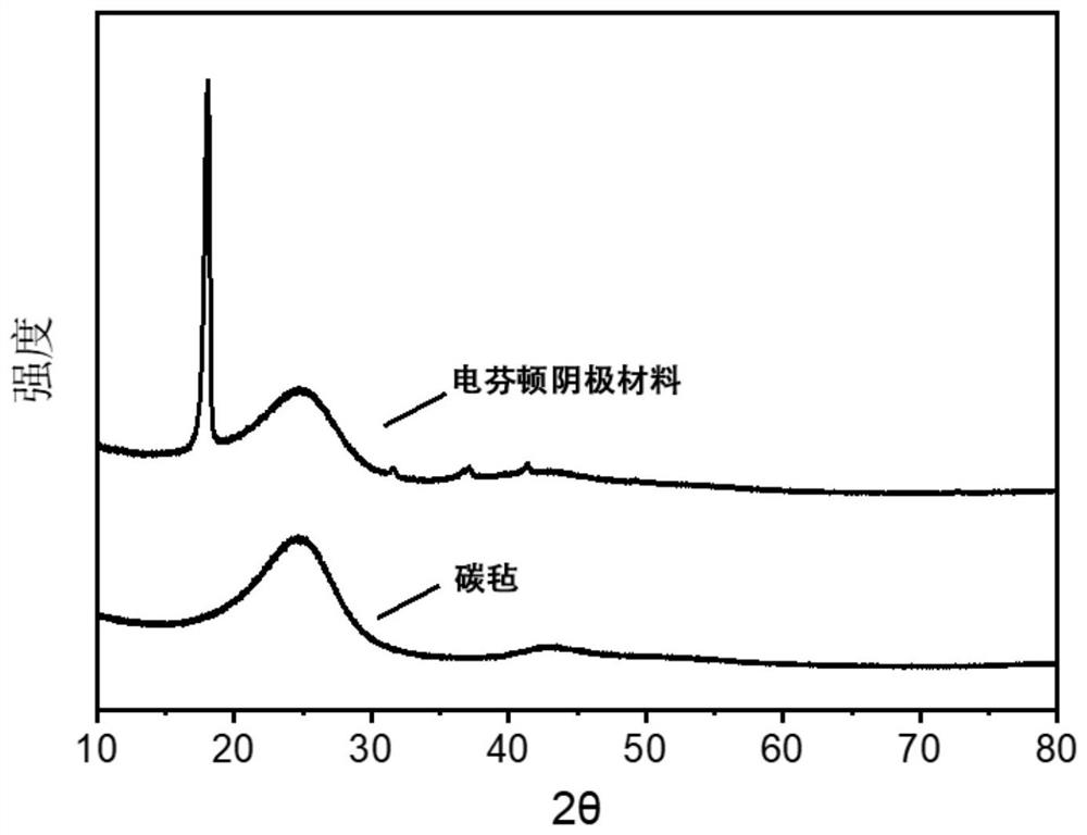 Electro-Fenton cathode material and preparation method and application thereof