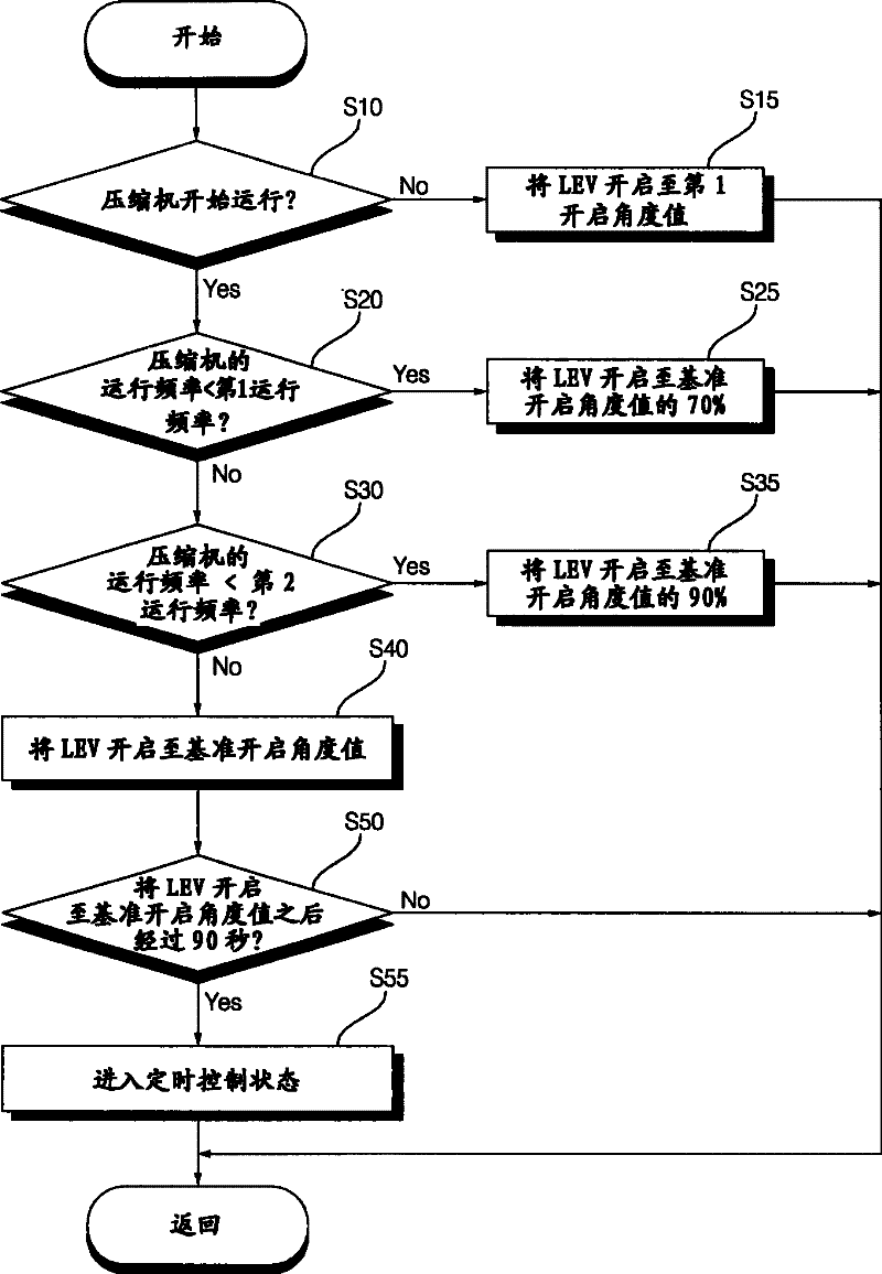 Control method for electronic expansion valve of air conditioner