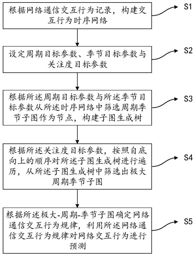 Interaction behavior prediction method and device based on sequential network mining and electronic equipment