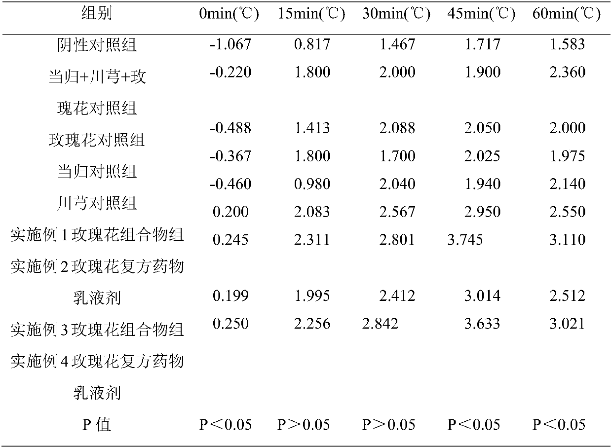 A rose composition for raising skin temperature, compound emulsion and application thereof