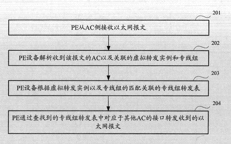 User private line communication method and equipment used in VPLS (Virtual Private LAN (Local Area Network) Service) network