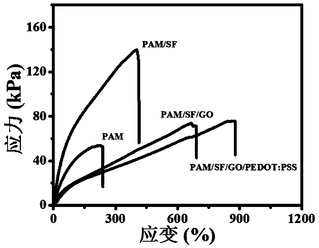 Preparation method of conductive hydrogel sensor based on polyacrylamide-silk fibroin