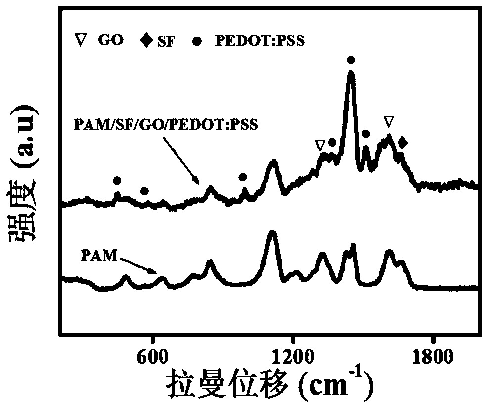 Preparation method of conductive hydrogel sensor based on polyacrylamide-silk fibroin