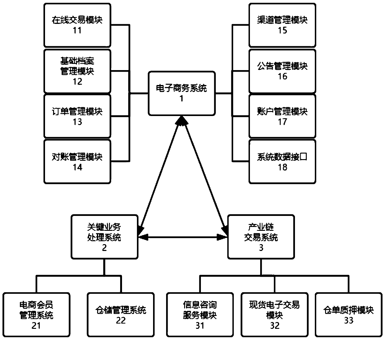 A multi-terminal mobile internet e-commerce system