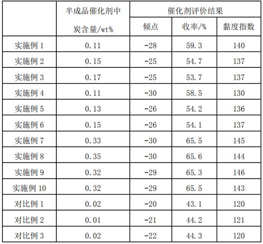 Hydroisomerization catalyst and its preparation method and Fischer-Tropsch synthesis wax modification method for producing lubricating oil base oil