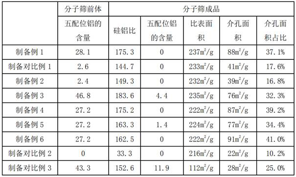 Hydroisomerization catalyst and its preparation method and Fischer-Tropsch synthesis wax modification method for producing lubricating oil base oil