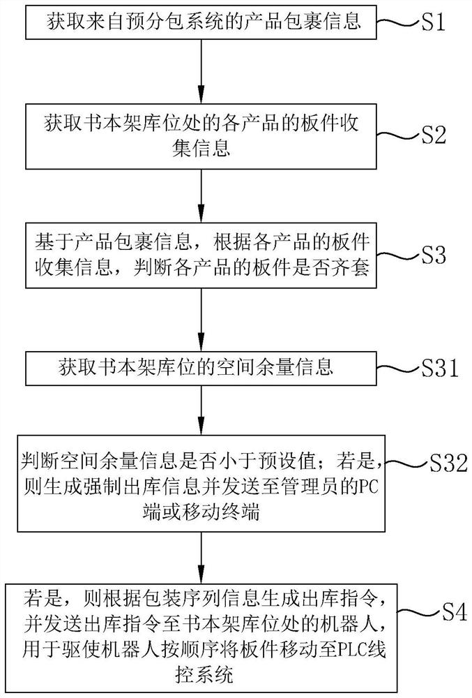 Plate delivery method, system and equipment based on robot sorting and medium