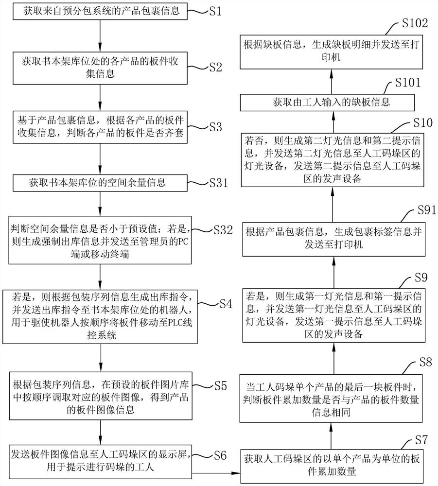 Plate delivery method, system and equipment based on robot sorting and medium