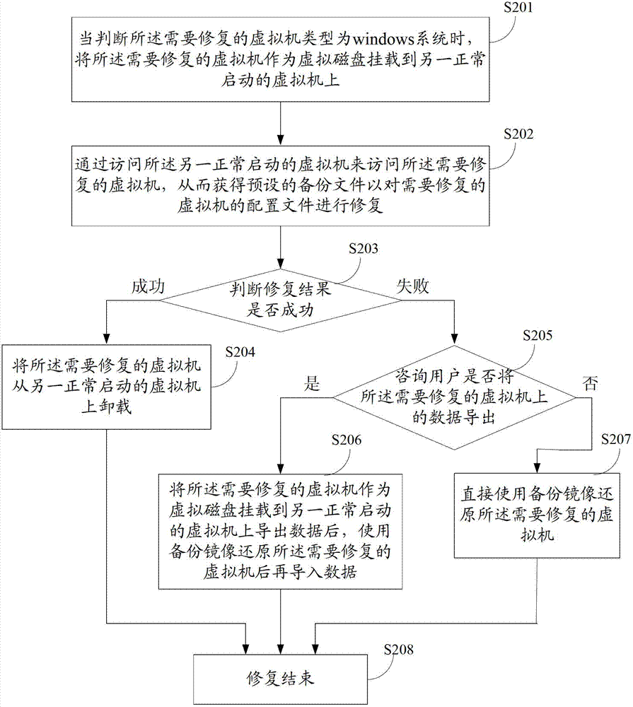 Private cloud computing platform-based virtual machine repair method