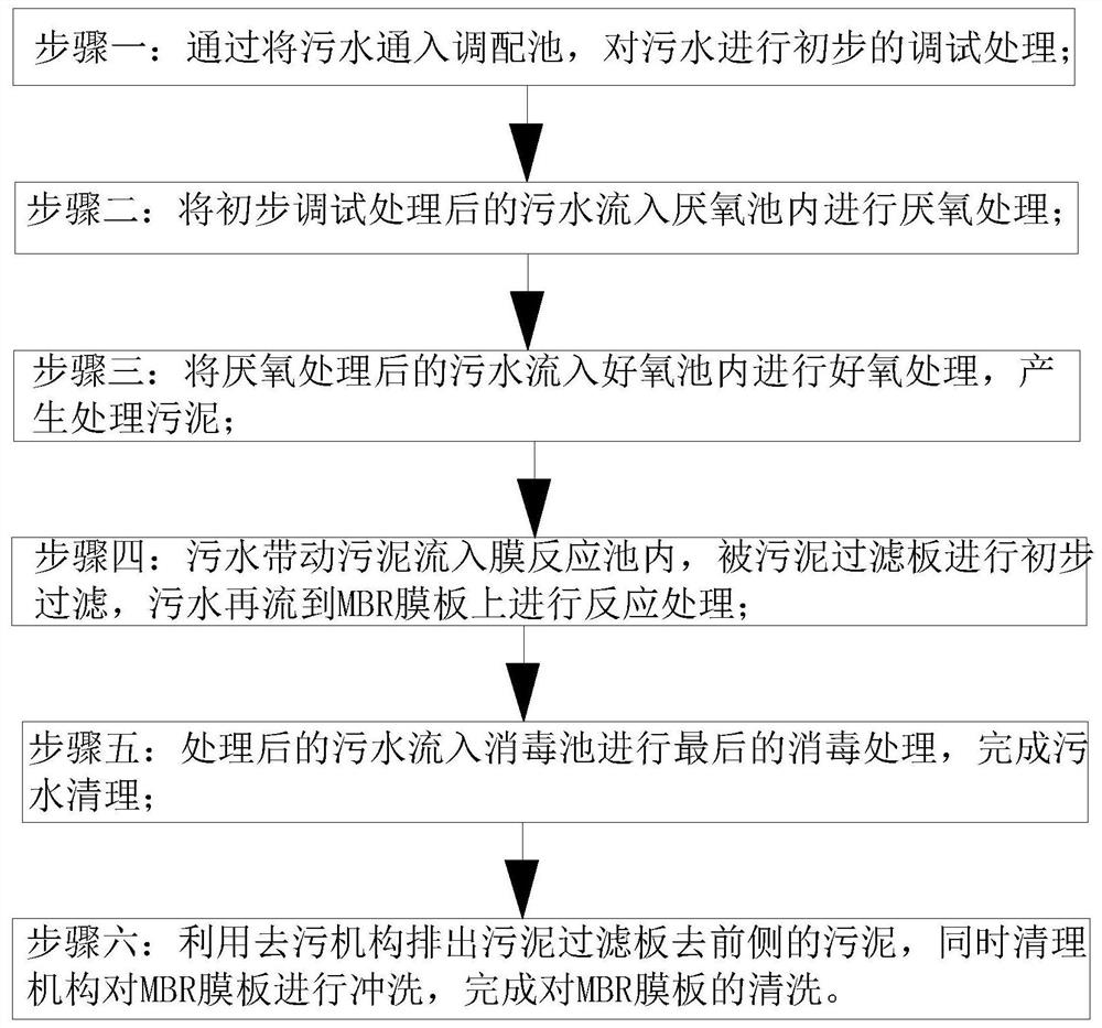 AO-MBR membrane sewage treatment system and working method