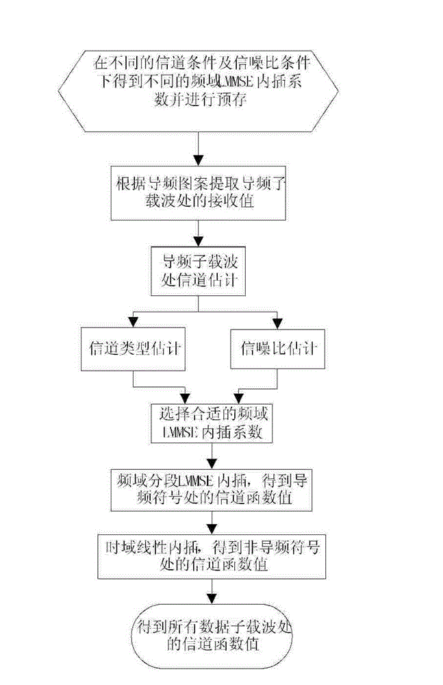 Channel estimation method of orthogonal frequency division multiplexing (OFDM) communication system