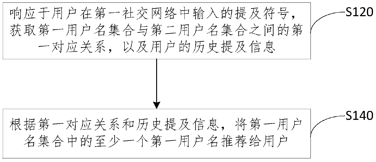 A mention recommendation method, information processing method and system