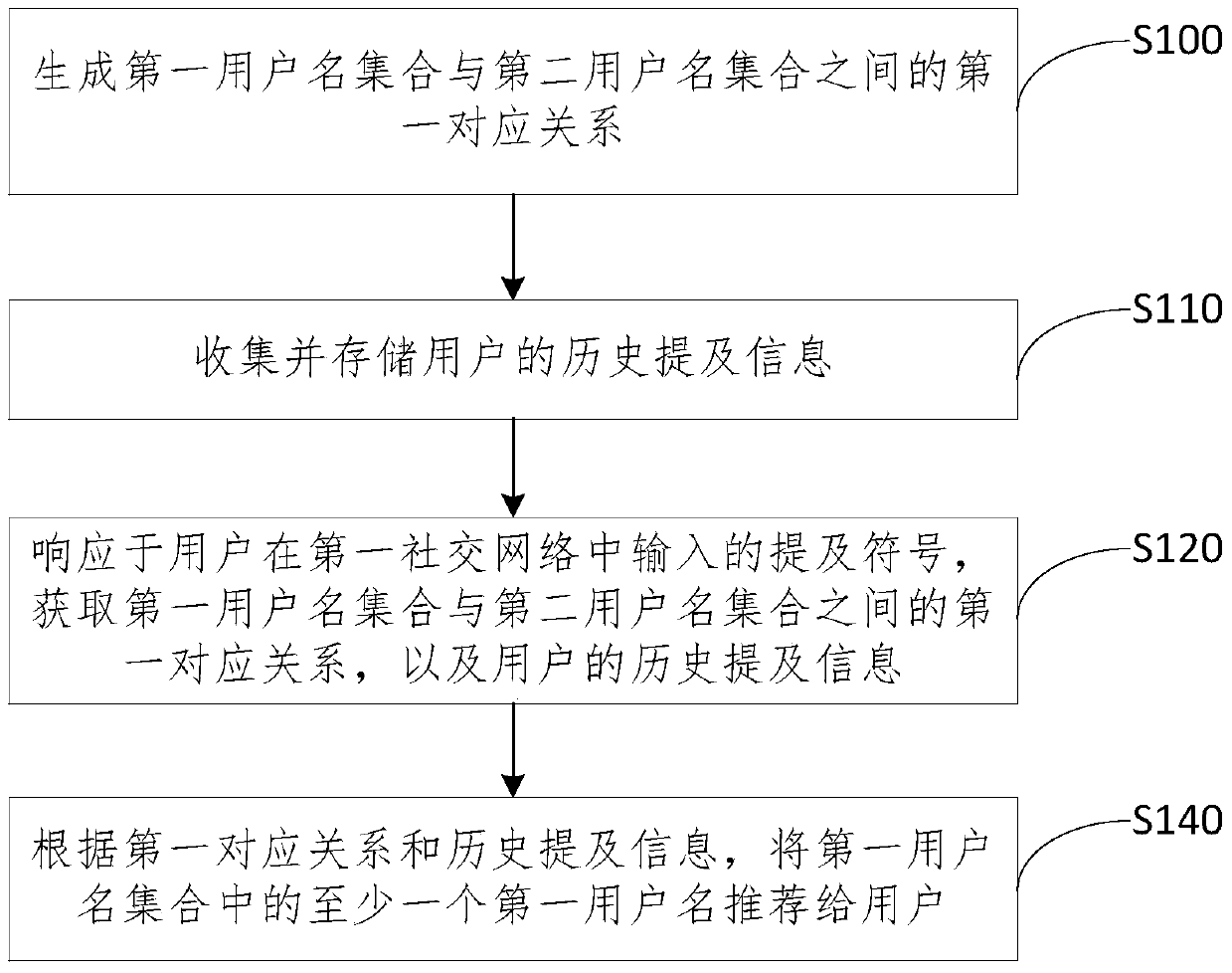 A mention recommendation method, information processing method and system