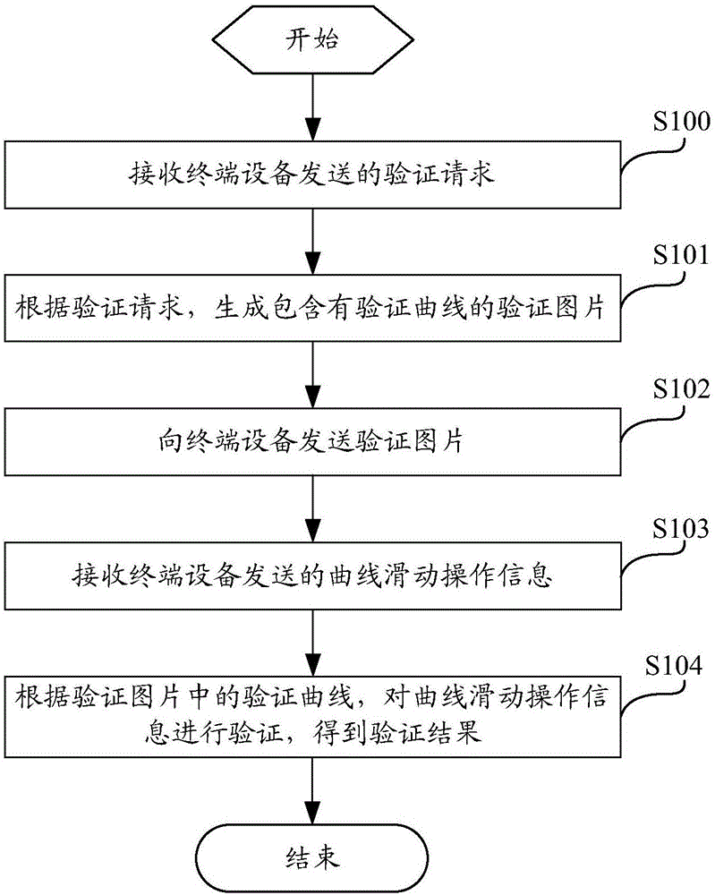 Verification method based on interaction operation, server, terminal equipment and system