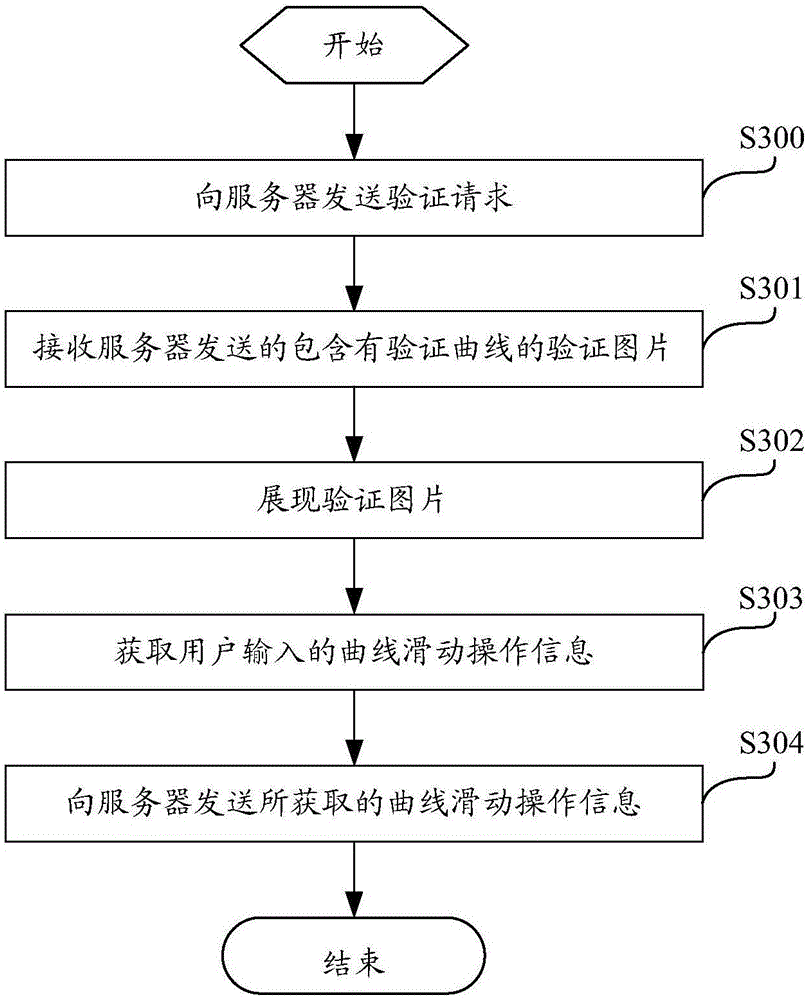 Verification method based on interaction operation, server, terminal equipment and system