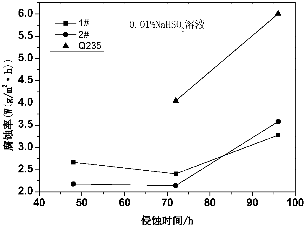 Industrial atmospheric corrosion resistant steel bar and preparation method thereof