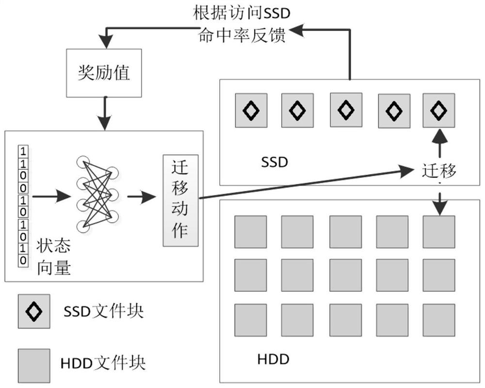 An Adaptive Migration Method for Hierarchical Storage Data Based on Deep Reinforcement Learning