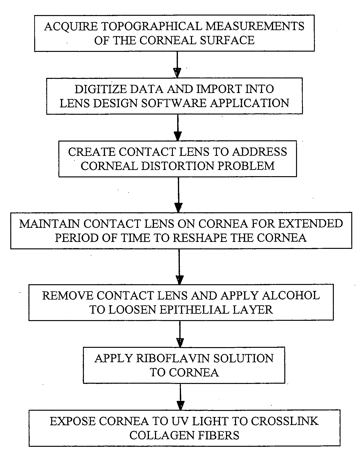 Method of improving vision using contact lenses and corneal collagen crosslinking