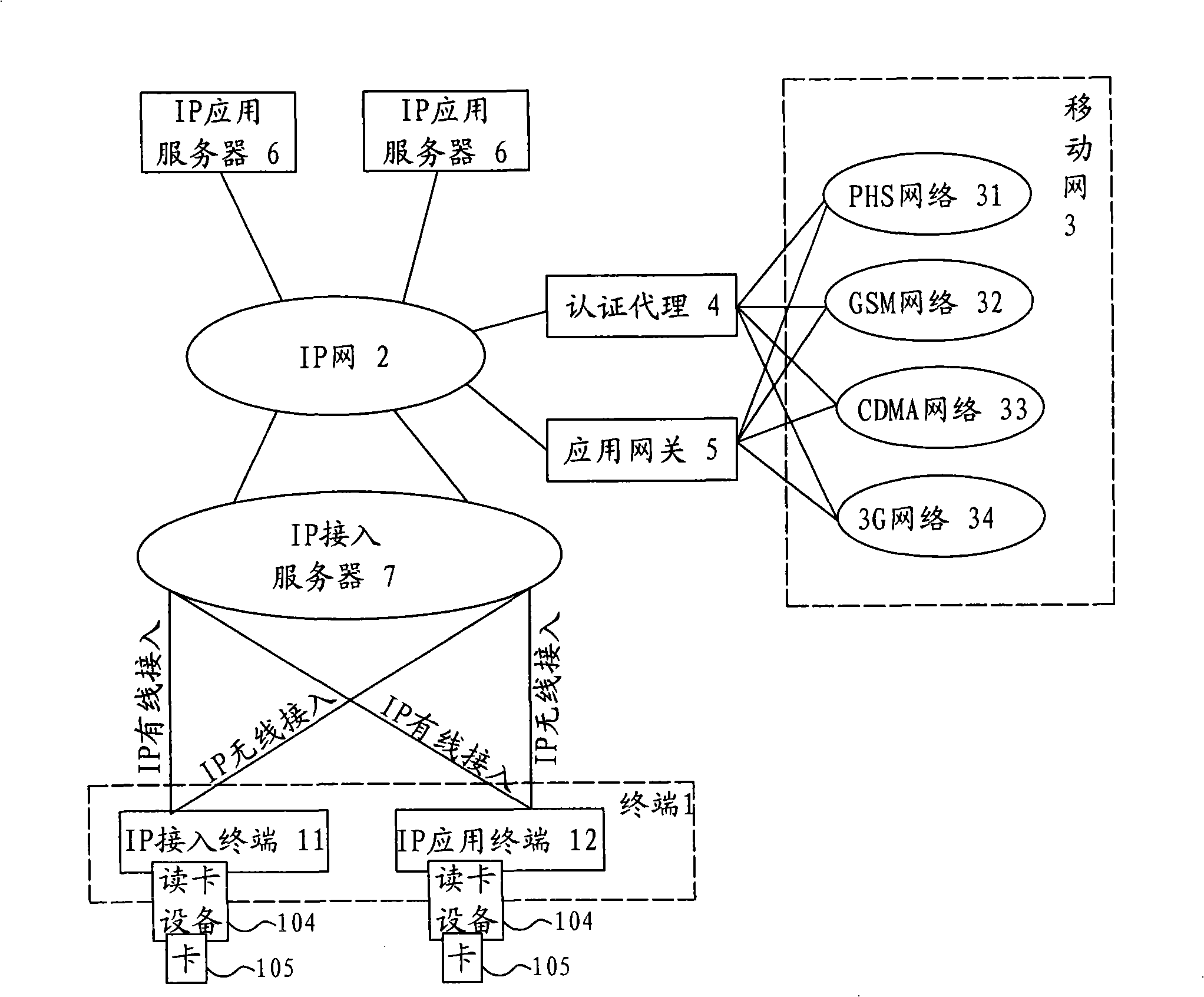 System, application and method for IP network access authentication based on personal identification module IM