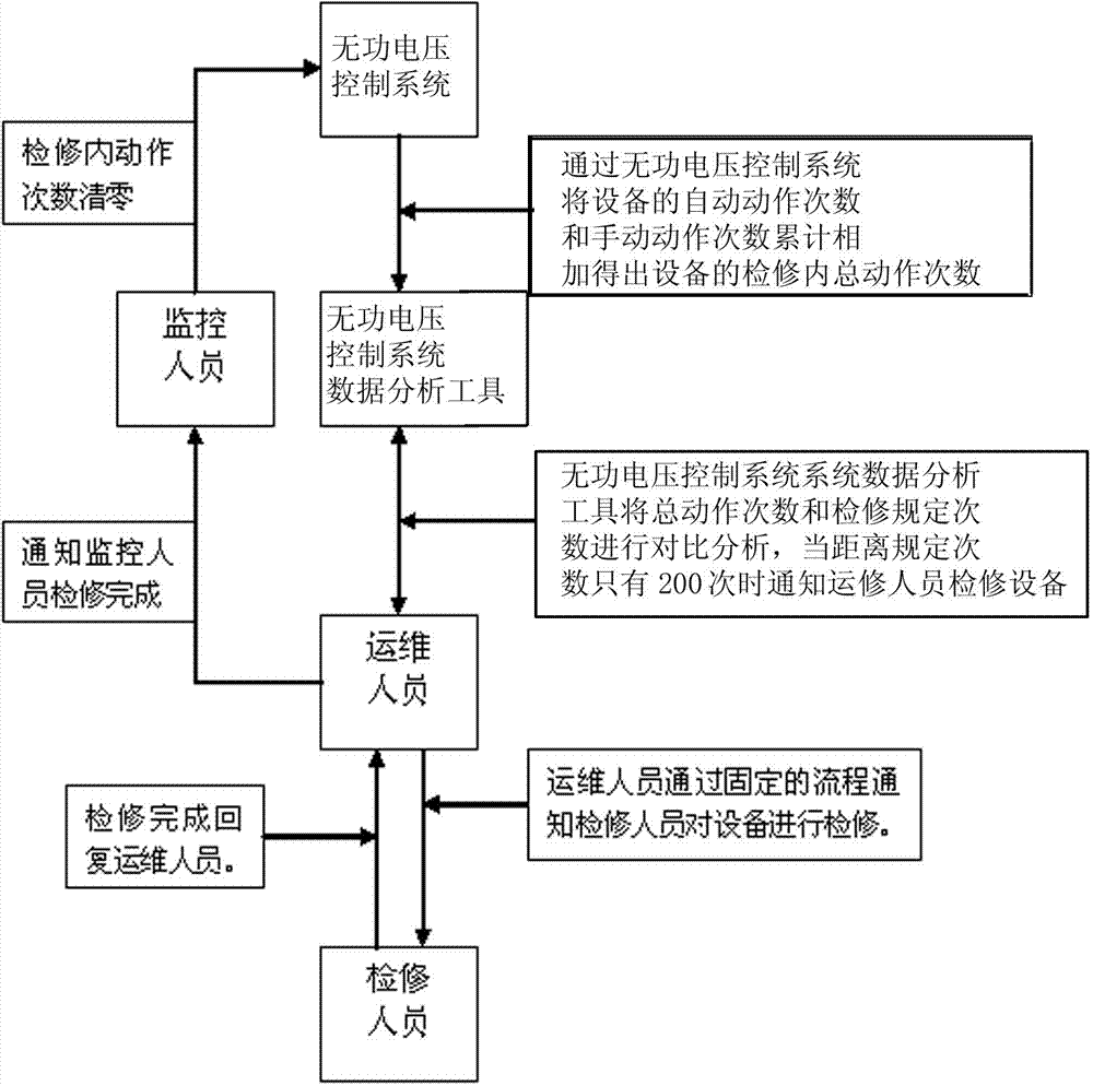Method for protecting data analysis tool of reactive voltage control system