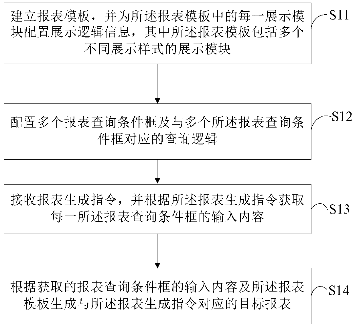Report generation method and device, computer device and computer readable storage medium