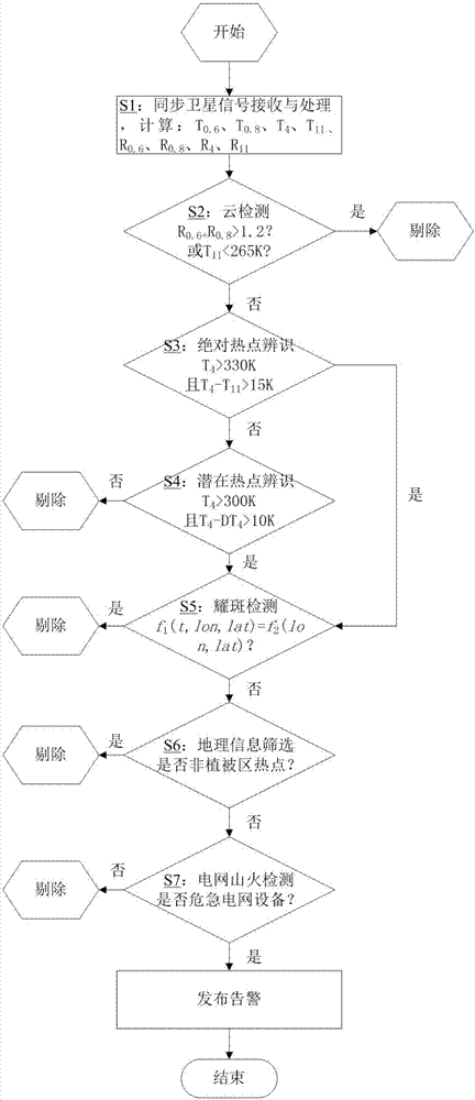 A real-time wide-area synchronous satellite monitoring method and monitoring system for mountain fires in power grids