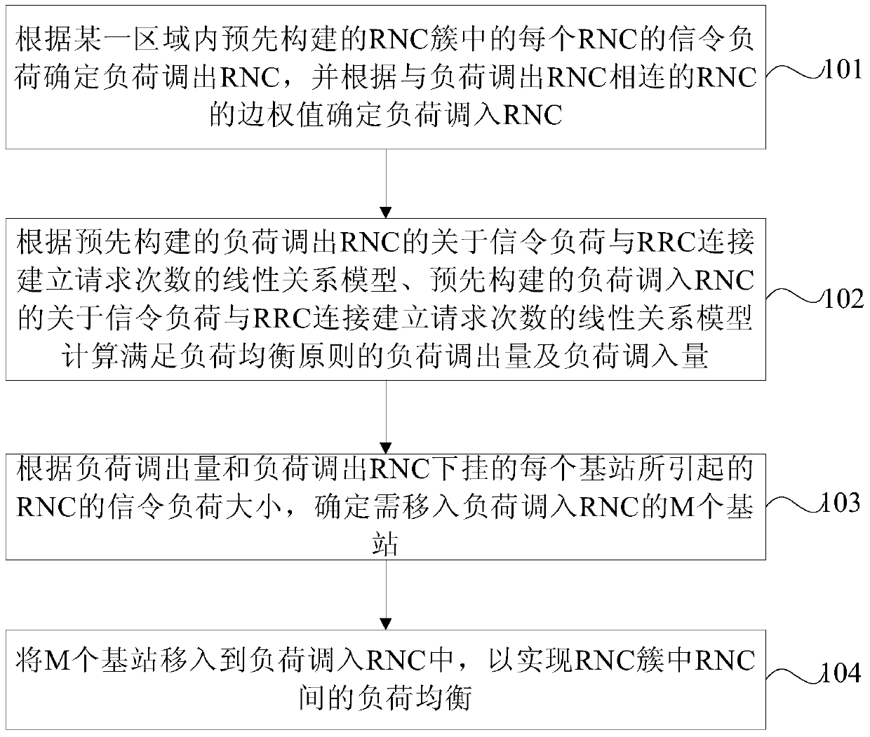 Method and device for signaling load balancing between RNCs