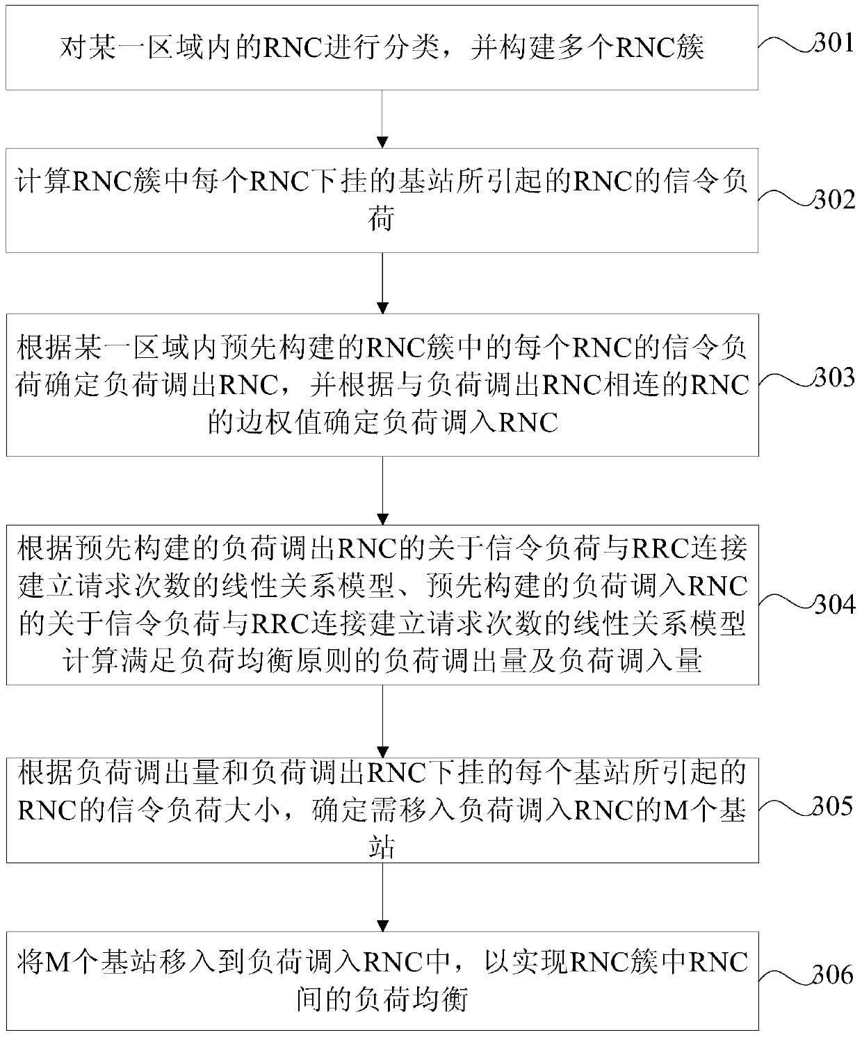 Method and device for signaling load balancing between RNCs